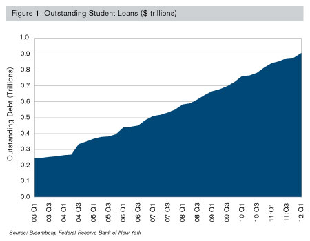 Outstanding student loans in trillions