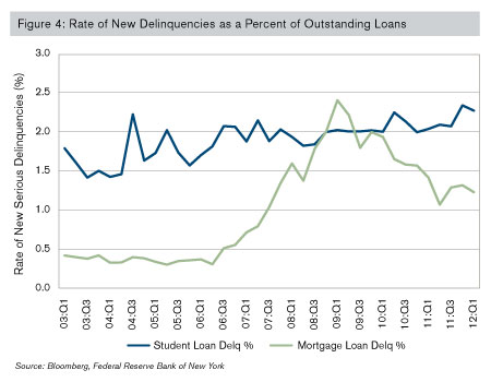 Rate of new serious delinquencies as a percent of outstanding loans